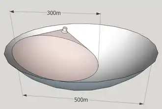 Dynamischer Parabolspiegelbereich – 300&nbsp;m innerhalb des 500&nbsp;m großen Hauptspiegels – 2016