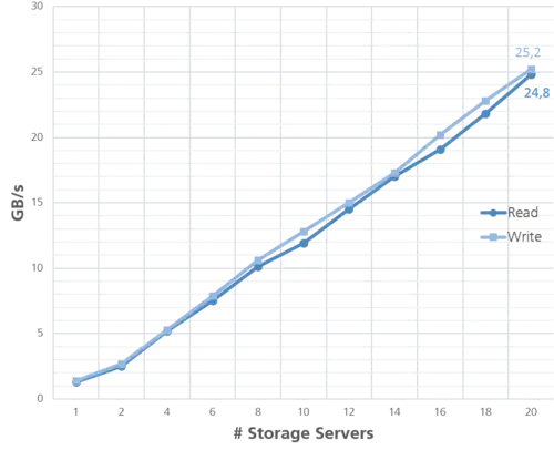 Read/Write Throughput