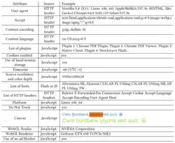 Das dargestellte Beispiel eines Browser Fingerprints ist in drei Spalten unterteilt: Attribute, Source und Example. Als Attribut steht dort z. B. Content Language (Sprache der Inhalte), als Quelle ist der HTTP header genannt und als Beispiel en-US,en;q=0.9. Ein weiteres Attribut ist der WebGL Vendor, welcher über JavaScript ausgelesen wird, als Beispiel ist gegeben: NVIDIA Corporation.