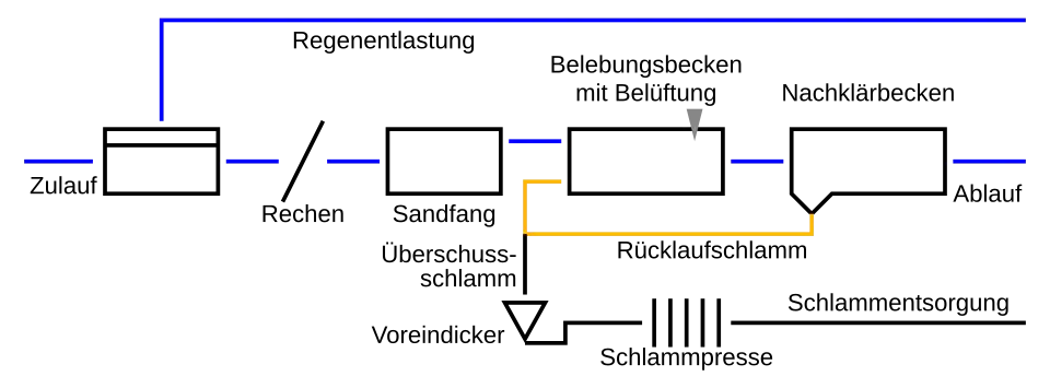 Fließschema einer Kläranlage ohne Vorklärung und Schlammfaulung