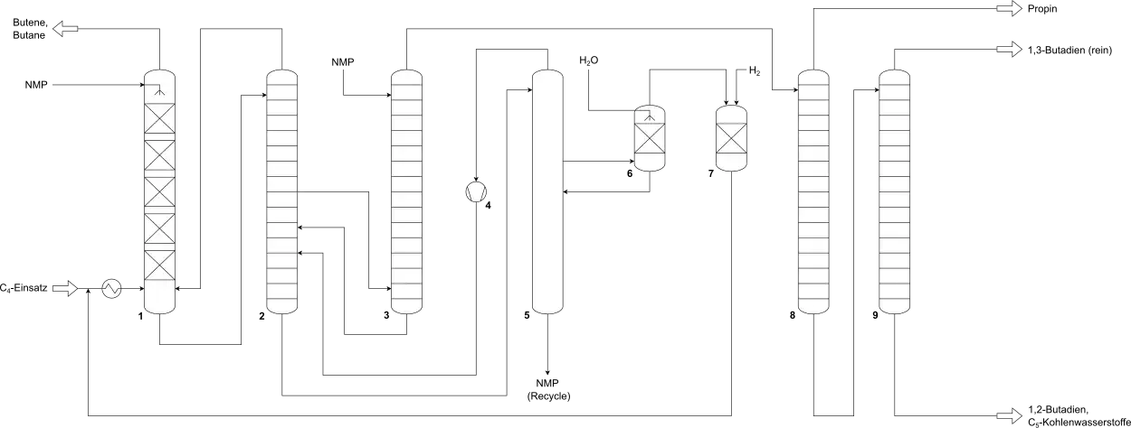 Fließschema des BASF-Prozesses zur Extraktivdestillation von 1,3-Butadien