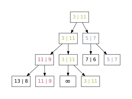 Schleife: Ermitteln der übrigen kleinsten Elemente