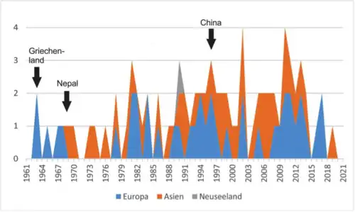 Journeys undertaken by Jochen Martens according to continents/countries. Arrows indicate the first travels to the respective countries.