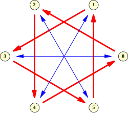 Der Graph zeigt die Zahlen von 0 bis 5, die durch Pfeile miteinander verbunden sind: Von 0 führt ein roter Pfeil zur 2, von dort einer zur 4, von dort zurück zur 0. Ebenso gibt es von 1 nach 3, von 3 nach 5 und von 5 nach 1 rote Pfeile. Zwischen 0 und 3 befindet sich ein blauer Doppelpfeil, ebenso zwischen 1 und 4, sowie zwischen 2 und 5.