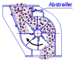 Funktion einer Tangentialschleuse