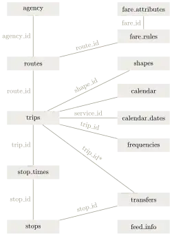 Vereinfachtes GTFS-Klassendiagramm