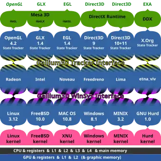 Eine mögliche Matrix, wenn das Gallium3D Model konsequent umgesetzt würde. Durch die Einführung der beiden Schnittstellen Gallium3D Tracker Interface und Gallium3D WinSys Interface sind nur 18 anstatt 36 Module notwendig. Jedes WinSys-Modul kann mit jedem Gallium3D Gerätetreiber-Modul und mit jedem State Tracker-Modul kombiniert werden.