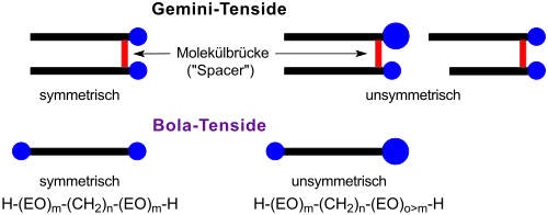 Vergleichsdarstellung Gemini-Tenside vs. Bolaamphiphile