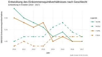 Das Einkommensquintilsverhältnis in Kroatien sinkt seit 2010 und fiel 2014 unter den EU Durchschnitt. Bis auf das Jahr 2013 ist die Ungleichheit zwischen den obersten und untersten Quintil bei Männern in Kroatien als auch der EU im Allgemeinen größer.