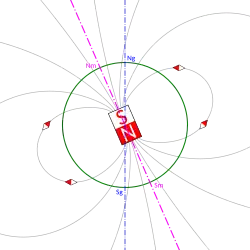 Diagramm mit Feldlinien, Achsen und Magnetlinien