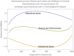 Gesamtdrehmoment einer Doppel-Bobine bei einseitiger Last