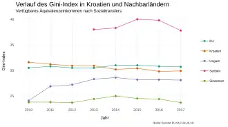 Der Liniengraph zeigt den Verlauf des Gini-Index der Einkommen nach der Umverteilung des Staates von 2010 bis 2017 der Länder Kroatien, Ungarn, Serbien, Slowenien und der EU. Die höchste Ungleichheit weist auch hier Serbien auf mit einem Index von knapp unter 40. Kroatiens Gini-Index ist ähnlich dem des EU Durchschnitts von knapp über 30. Hungarn liegt hier klar unter dem EU Durchschnitt und die geringste Einkommensungleichheit ist in Slowenien mit einem Gini-Index von 23.7.