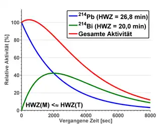 Fehlendes Gleichgewicht Die Halbwertszeit des Mutternuklids ist ähnlich oder gar geringer als die der Tochter. Es stellt sich kein Gleichgewicht mehr ein.