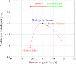 Erfundene Beispielpolare eines Gleitschirms, die die Sinkgeschwindigkeit im Verhältnis zur Vorwärtsfahrt zeigt.