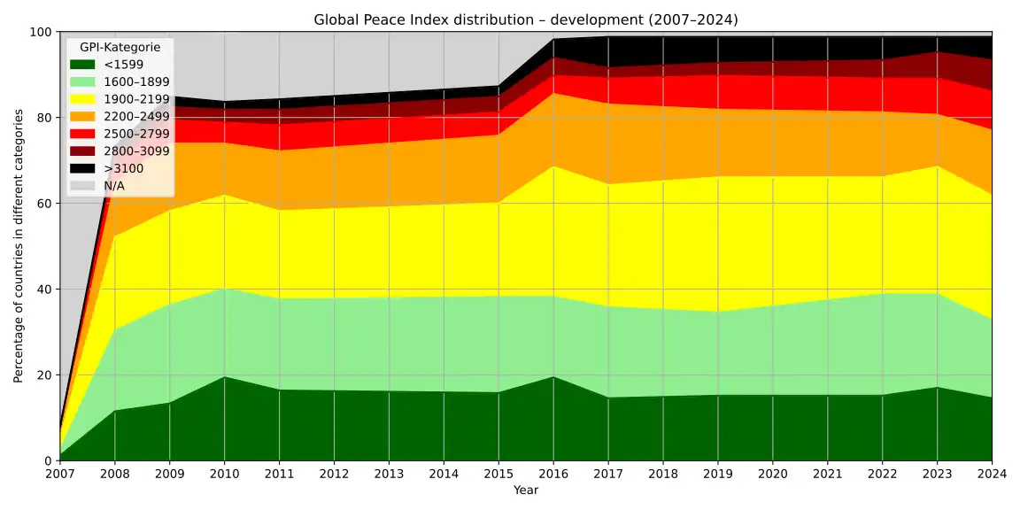 Change of the number of countries in each GPI class from 2007-2024.