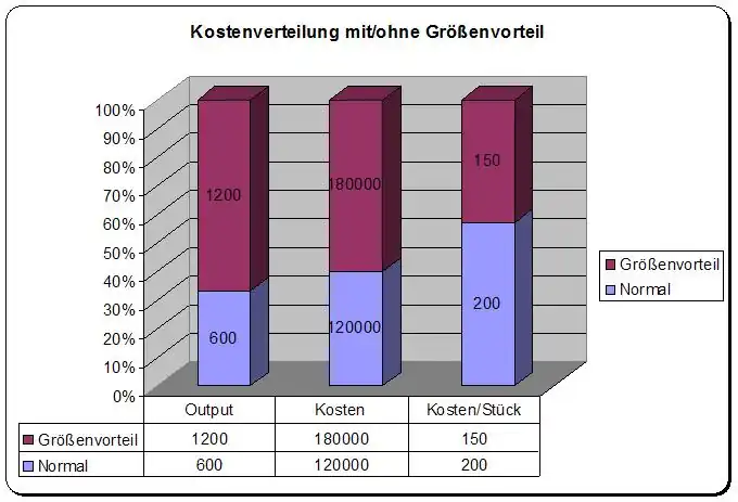 Beispieldiagramm für Größenvorteile
