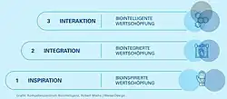 Es sind die Felder der Biologischen Transformation Interaktion, Integration und Inspiration dargestellt.