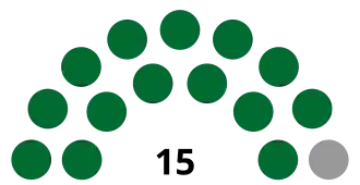 Sitzverteilung im House of Representatives: New National Party (14) Unabhängiger (1)