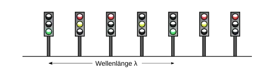 Wellenlänge einer Grünen Welle