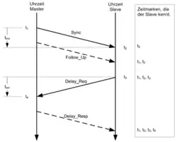 PTP Synchronisationsablauf