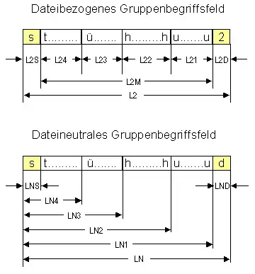 Gruppenbegriffsfelder Normierte Programmierung