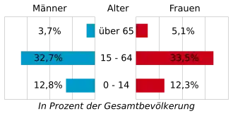 Diagramm, das die Altersverteilung der guadeloupianischen Bevölkerung zeigt