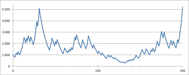 Beispiel zur Guthabensentwicklung bei Kelly-Einsätzen nach 200 Wetten