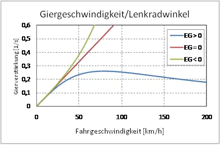 Gierverstärkung in Abhängigkeit vom Eigenlenkgradienten