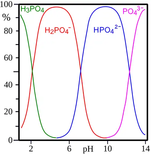 Dissoziationsdiagramm