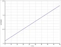 Spezi­fische Wärme­kapa­zität von Aceton