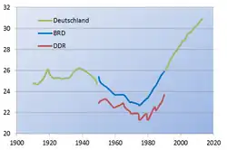 Heiratsalter lediger Frauen