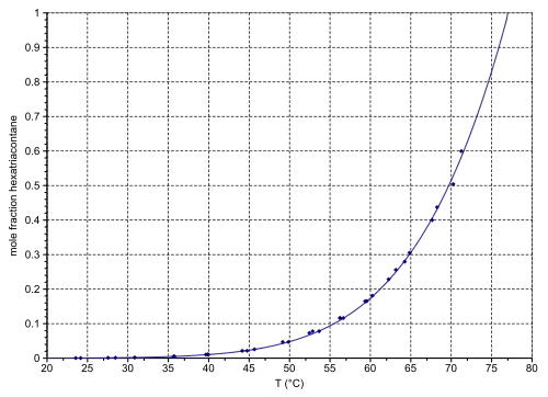 Löslichkeitskurve in n-Heptan