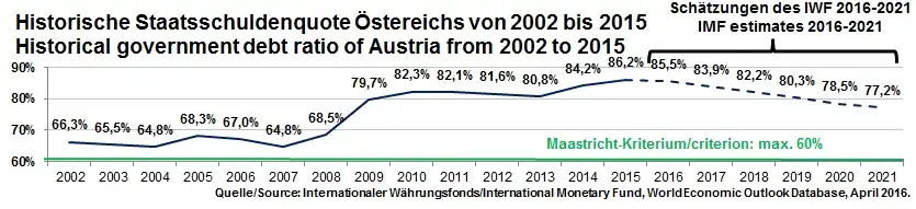 Historische Staatsschuldenquote Österreichs von 2002 bis 2015 inkl. Schätzung bis 2021 des IWF