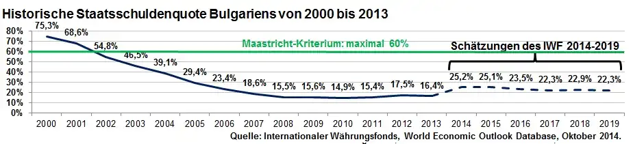 Historische Staatsschuldenquote Bulgariens von 2000 bis 2013 inkl. Schätzung bis 2019 des IWF