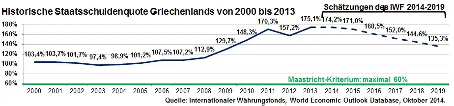 Historische Staatsschuldenquote Griechenlands von 2000 bis 2013 inkl. Schätzung bis 2019 des IWF