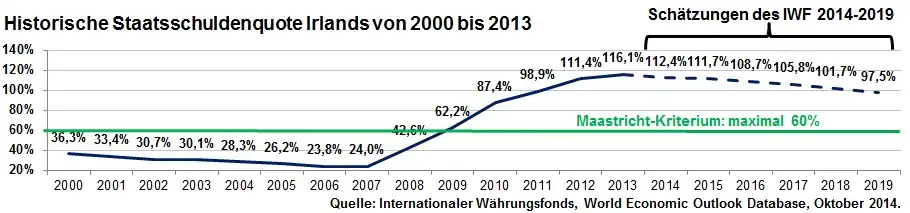 Historische Staatsschuldenquote Irlands von 2000 bis 2013 inkl. Schätzung bis 2019 des IWF