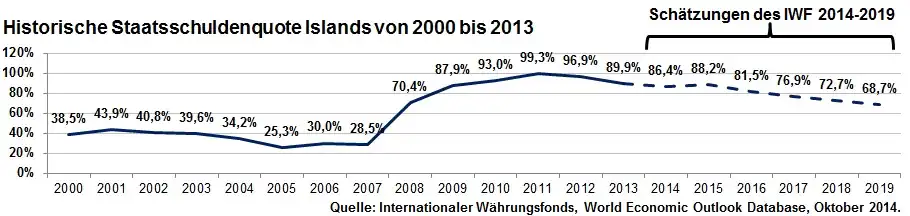 Historische Staatsschuldenquote Islands von 2000 bis 2013 inkl. Schätzung bis 2019 des IWF