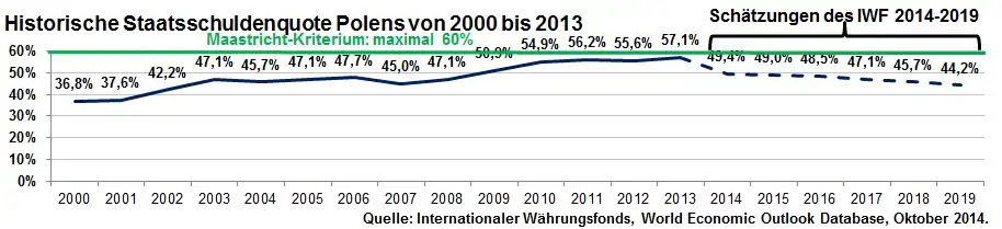 Historische Staatsschuldenquote Polens von 2000 bis 2013 inkl. Schätzung bis 2019 des IWF