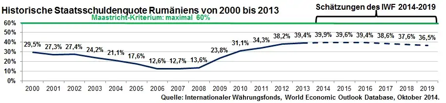 Historische Staatsschuldenquote Rumäniens von 2000 bis 2013 inkl. Schätzung bis 2019 des IWF