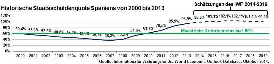 Historische Staatsschuldenquote Spaniens von 2000 bis 2013 inkl. Schätzung bis 2019 des IWF