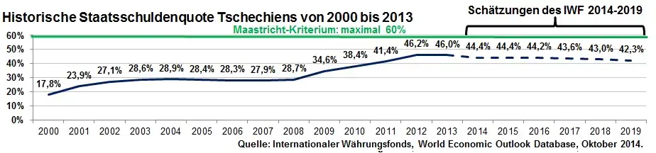 Historische Staatsschuldenquote Tschechiens von 2000 bis 2013 inkl. Schätzung bis 2019 des IWF