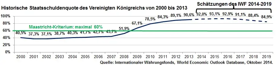Historische Staatsschuldenquote des Vereinigten Königreichs von 2000 bis 2013 inkl. Schätzung bis 2019 des IWF