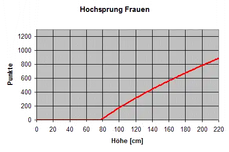 Hochsprung Frauen DLV-Formel