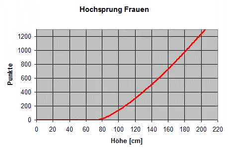Hochsprung Frauen IAAF-Formel