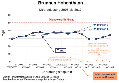 Nitratbelastung des Trinkwassers in den Jahren 2005 bis 2019 betreffend die Brunnenanlage Hohenthann[57]