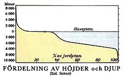 Verteilung von Höhen und Tiefen der Erde