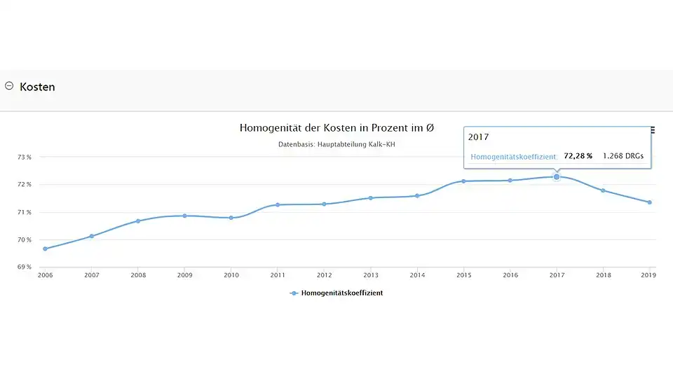 Zur Bemessung der Klassifikationsveränderung, die nach den jährlichen klassifikatorischen Überarbeitungen geschieht, kann die Maßgröße „Homogenitätskoeffizient“ herangezogen werden.