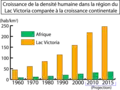 Wachstum der Bevölkerungsdichte um den Victoriasee