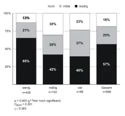 Gestapeltes Säulendiagramm, das sich auf die relativen Spaltenhäufigkeiten bezieht (fiktive Daten).