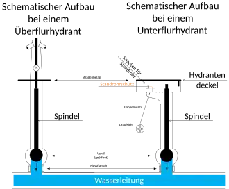 Schematischer Aufbau der Hydrantenabschiebfunktion